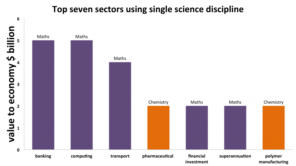 Top seven sectors using single science discipline