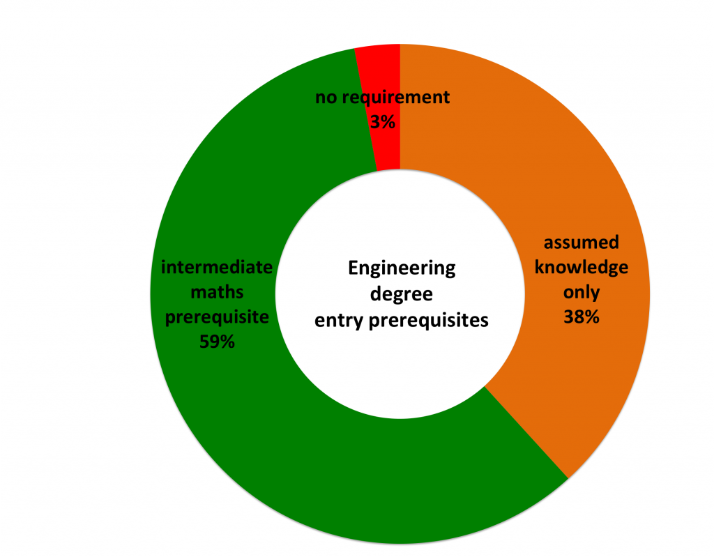 Engineering degree pre-requisites