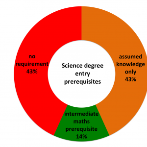 Science degree pre-requisites