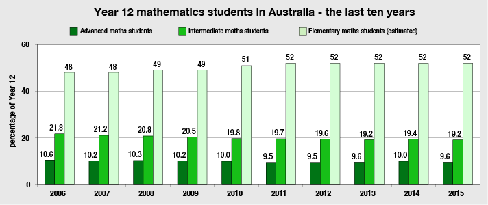 year-12-mathematics-participation-in-australia-the-last-ten-years-amsi