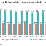 A bar graph showing the percentage of Year 12 students studying Higher and intermediate mathematics in Australia showing a decline