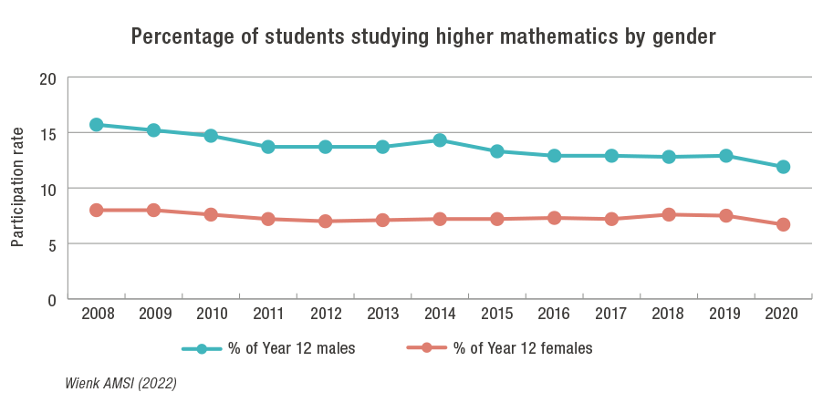 A line graph showing the percentage of Year 12 students studying Higher mathematics in Australia by gender showing a decline in both males and females