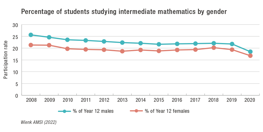 A line graph showing the percentage of Year 12 students studying Intermediate mathematics in Australia by gender showing a decline in both males and females
