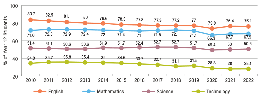 Graph of showing the proportion of students taking at least one subject in Science, Mathematics, ICT and English