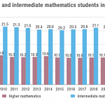 Graph showing students taking Higher mathematics compared to intermediate mathematics in Australia for years 2008 to 2022