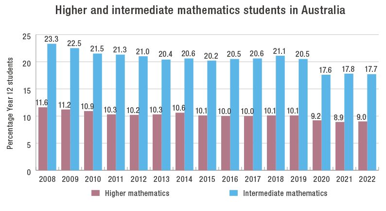 Graph showing students taking Higher mathematics compared to intermediate mathematics in Australia for years 2008 to 2022