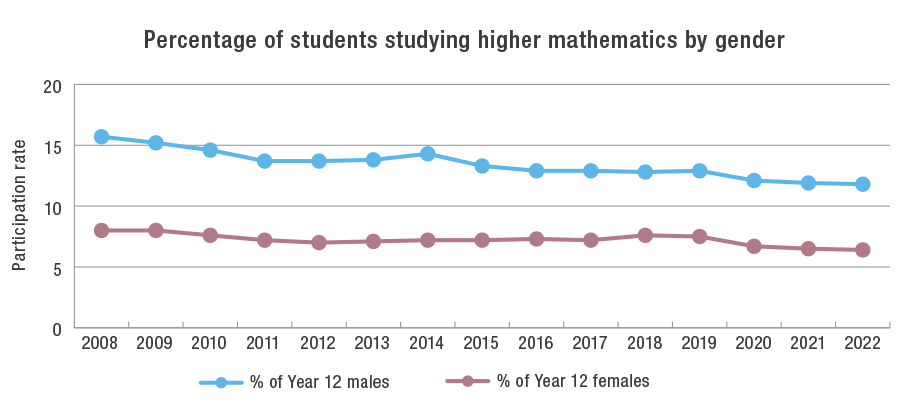 Graph of the percentage of Year 12 students studying higher mathematics by gender for years 2008 to 2022