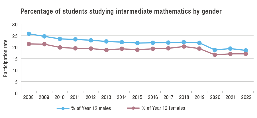 Graph of the percentage of Year 12 students studying intermediate mathematics by gender for years 2008 to 2022
