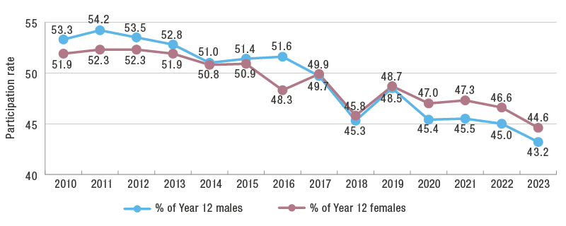 Graph of showing the proportion of Year 12 students enrolling in general mathematics-level subject by gender