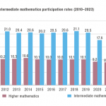 Graph showing students taking Higher mathematics compared to intermediate mathematics in Australia for years 2010 to 2023