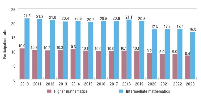 Graph showing students taking Higher mathematics compared to intermediate mathematics in Australia for years 2010 to 2023
