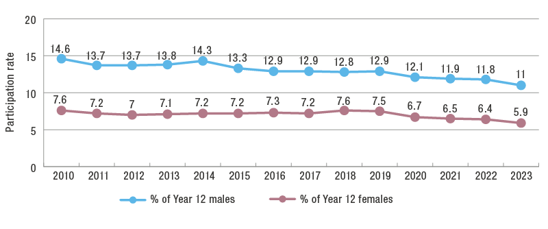 Graph of the percentage of Year 12 students studying higher mathematics by gender for years 2010 to 2023