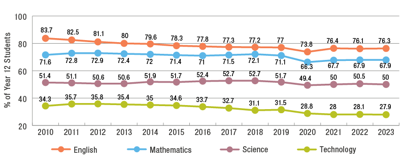 Graph of showing the proportion of Year 12 students enrolling in a tertiary-recognised subject in English, Mathematics, Science, and Technology