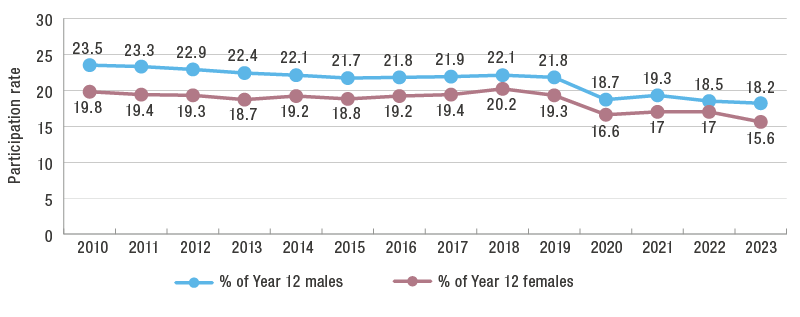 Graph of the percentage of Year 12 students studying intermediate mathematics by gender for years 2010 to 2023