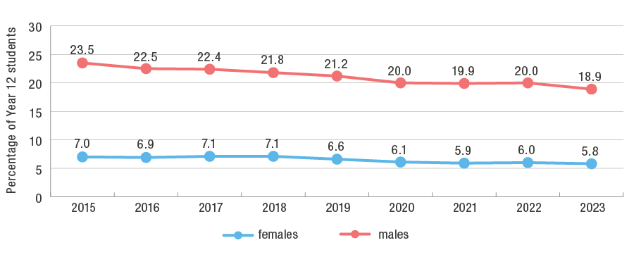 Graph showing overall decline in national participation rate in physics by percentage of Year 12 Students by gender from 2015 to 2023