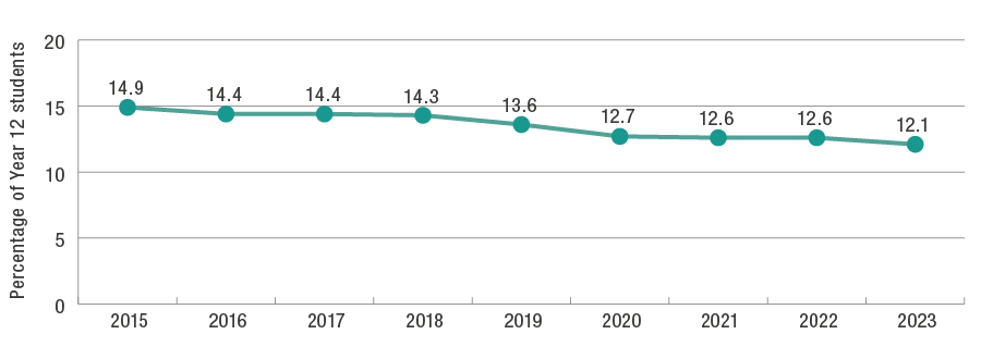 Graph showing overall decline in national participation rate in physics by percentage of Year 12 Students from 2015 to 2023