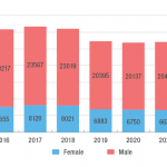 Bar graph showing the number of Year 12 students enrolled in physics by gender from 2015 to 2023