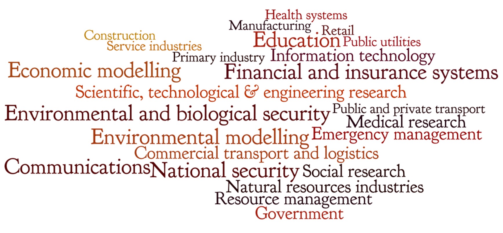 This Wordle image visualises the most important industries of 2025